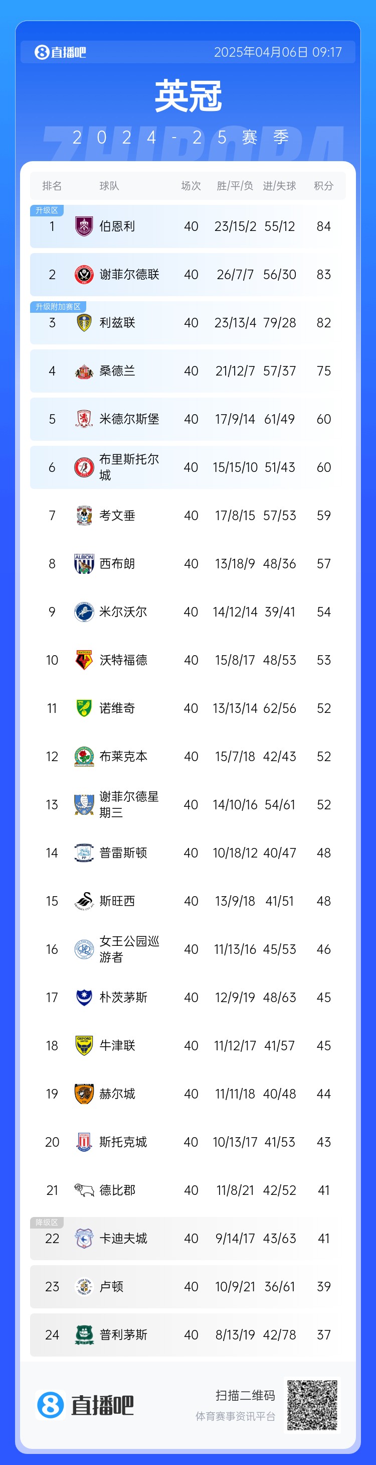 焦灼！英冠积分榜：伯恩利27轮不败登顶&仅丢12球 谢菲联利兹丢分